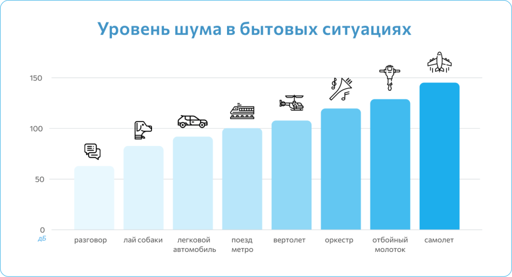 Уровень шума в бытовых ситуациях 