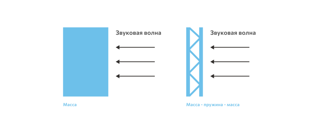 Способы повышения звукоизоляции конструкции