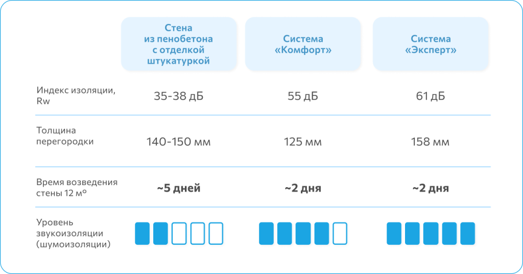 Индекс звукоизоляции