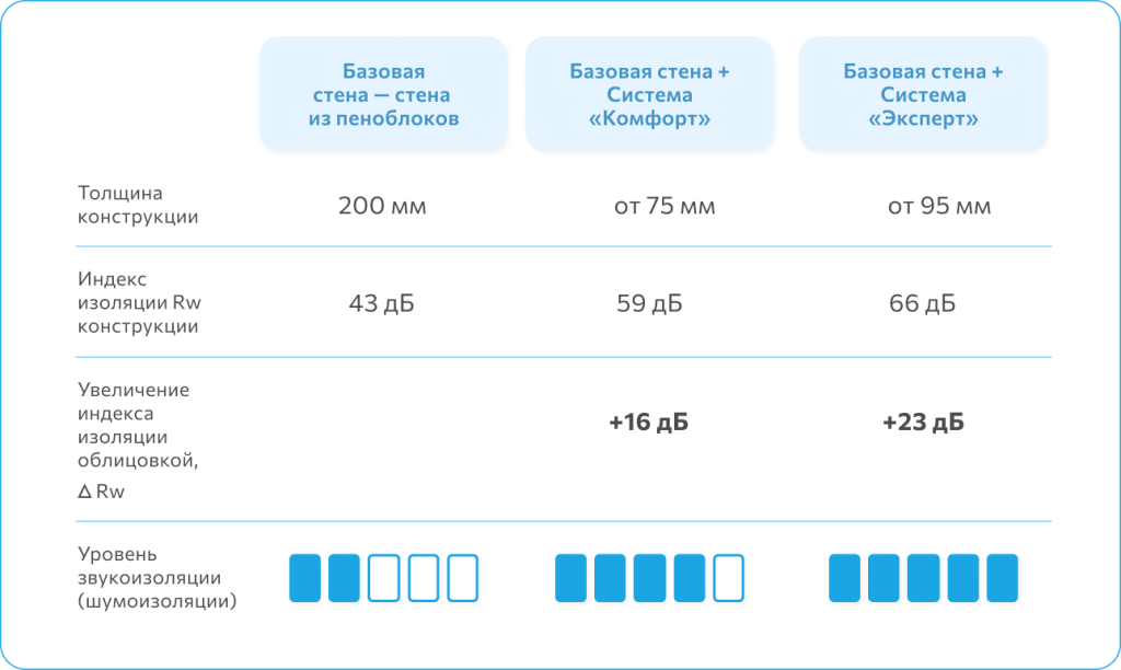 Звукоизоляция стен